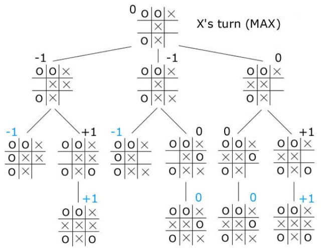 Thuật toán Minimax của TicTacToe