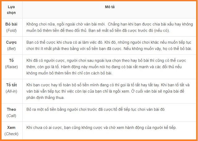 Lựa chọn của người chơi poker