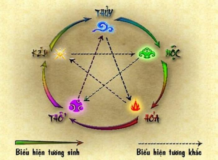 Hướng dẫn cách tính vé số chuẩn nhất theo ngũ hành 1343836762