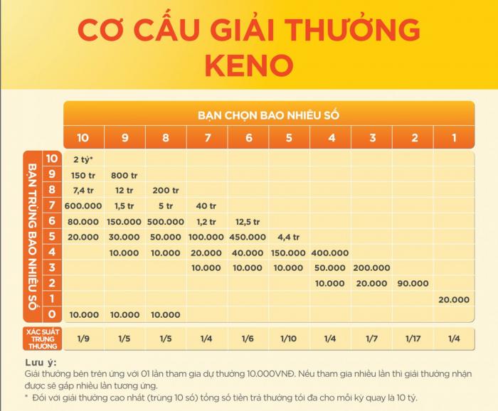 Xổ số Keno là gì? Chơi như thế nào để thắng lớn?