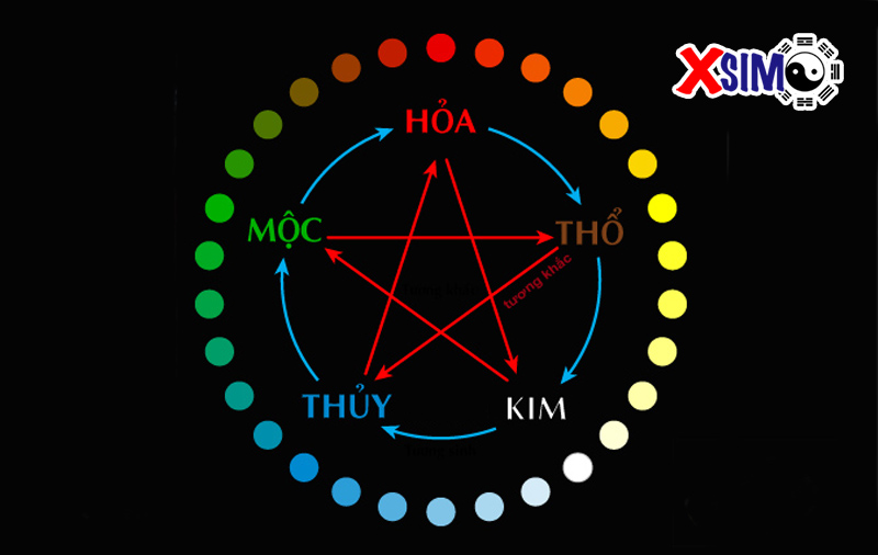 Ngũ hành tương sinh - những yếu tố quan trọng trong việc chọn sim phong thủy.