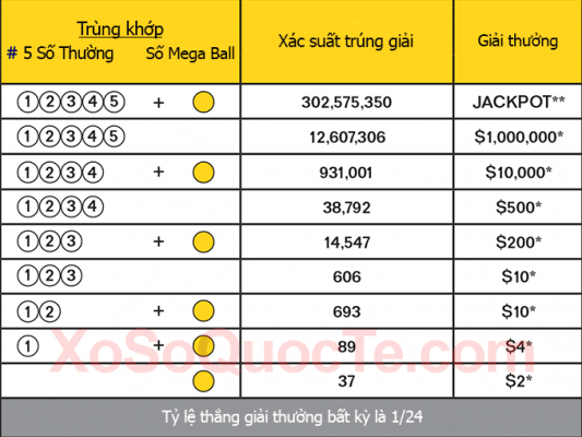 Khả năng trúng giải Xổ số Triệu đô