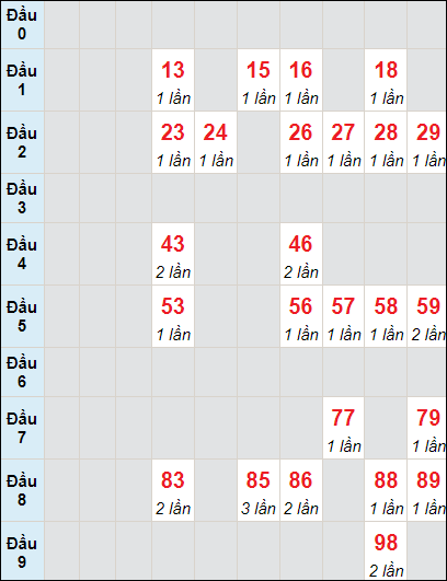 Soi cầu Đồng Nai 29/12/2021 dựa trên dạng bạch thủ 3 ngày.