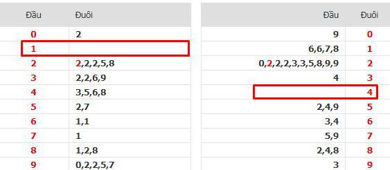 7 lần tắt tiếng đầu tiên là gì? Lô đầu tiên hôm nay 7 đuôi câm ngày mai số mấy?