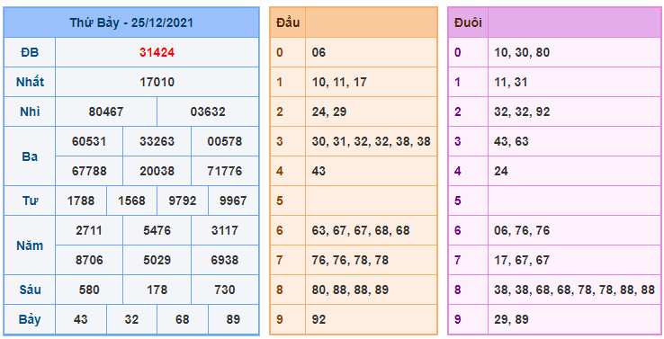 Kết quả: Rồng Bạch Kim 25/12/2021