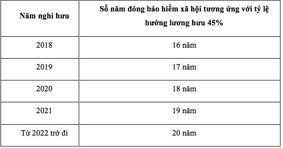 đóng bảo hiểm xã hội bao lâu thì được