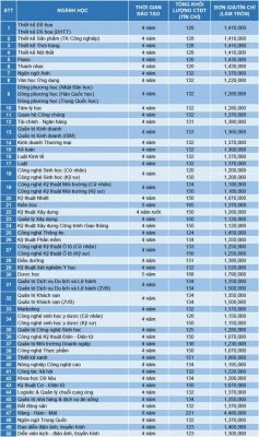 học phí Đại học Văn Lang